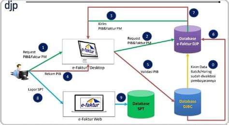 Cara Mencetak Bukti Lapor Spt Masa Ppn Di E Faktur