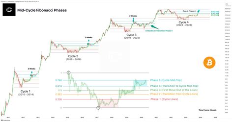 Bitcoin On The Brink Unveiling Phase 5 S Potential And Market Dynamics