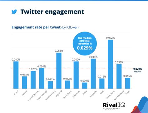 Social Media Industry Benchmark Report Rival Iq