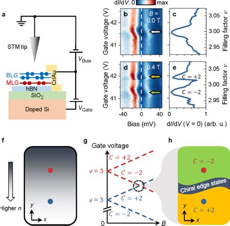 Figure 1 From Visualizing And Manipulating Chiral Edge States In A