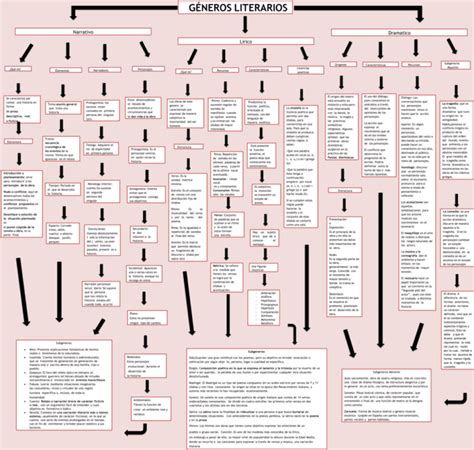 Mapas Conceptuales De Los G Neros Literarios Descargar