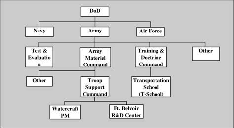 Army Structure before Implementing PEO | Download Scientific Diagram