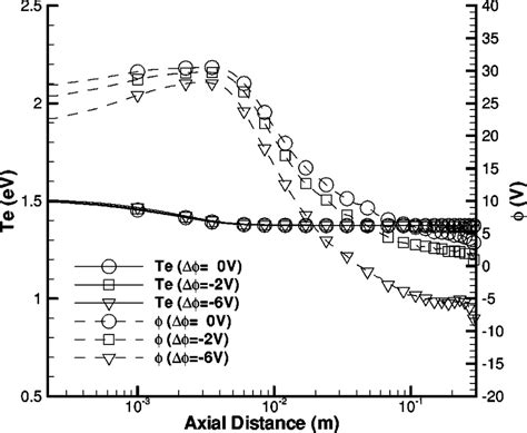 Profiles Of Electron Temperature And Plasma Potential Along The Axis Download Scientific