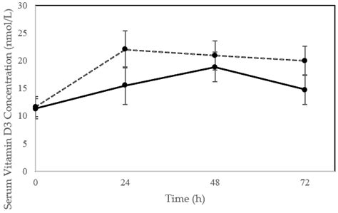 Vitamin D Synthesis Following a Single Bout of Sun Exposure in Older