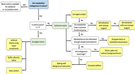 Suggested Workflow For The Selection Of An Appropriate Blank Matrix Download Scientific Diagram