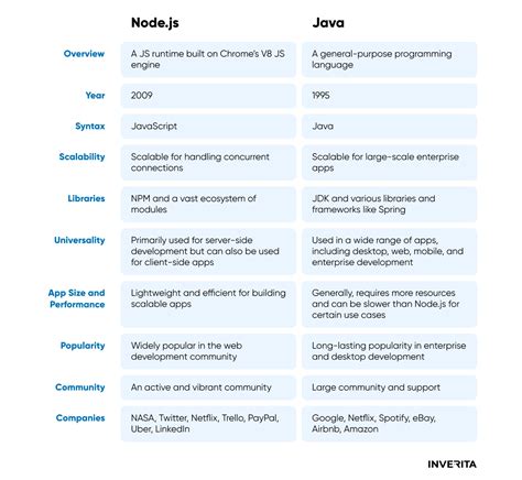 Node Js Vs Java Choosing The Right Backend Technology Inverita