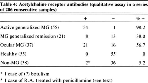 Acetylcholine Receptor Antibody Assay | UBC Neuro-Immunology