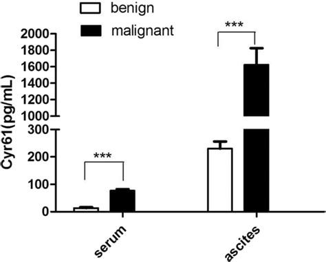 Expression Levels Of Cyr61 In Ascites And Serum Of Ovarian Benign And