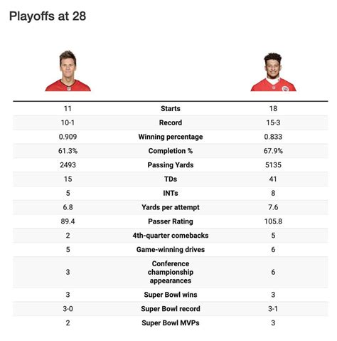 Mahomes vs. Brady through age-28 post season : r/nfl