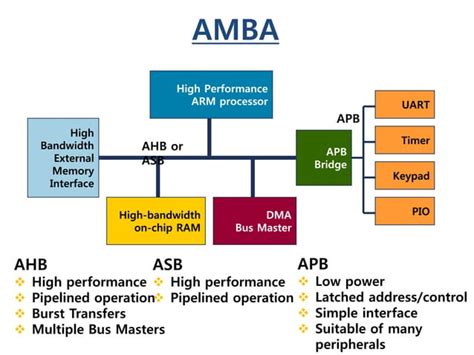 Introduction to arm architecture | PPT