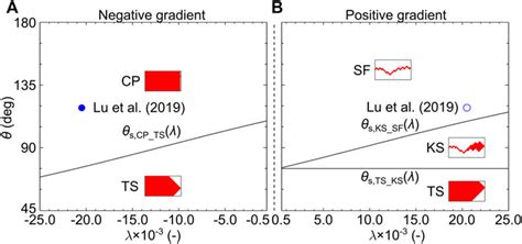 Frontiers A Pore Filling Based Model To Predict Quasi Static