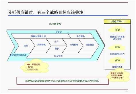 供应链管理 流程与绩效体系模板 文库 报告厅