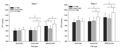 Mean Rts For Task 1 And Task 2 As A Function Of Trial Type And Tms