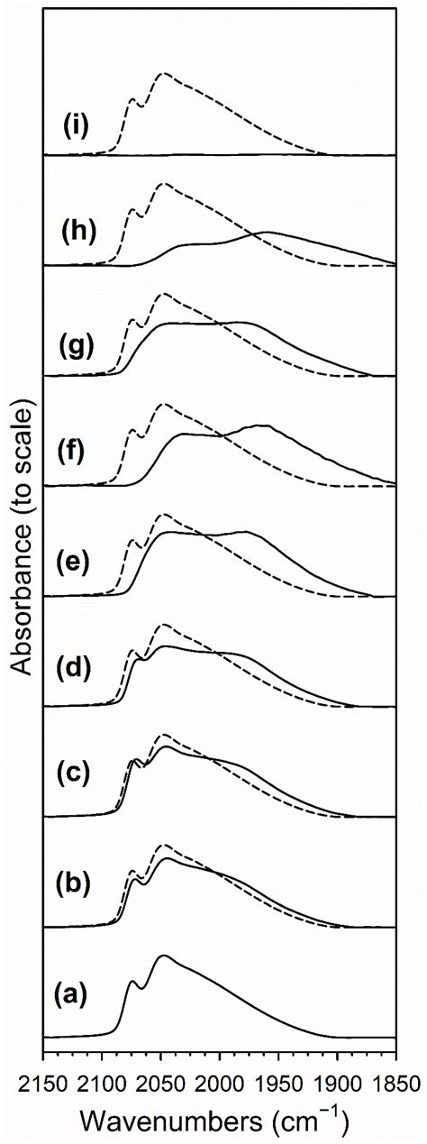 Catalysts Free Full Text Low Temperature Water Gas Shift Enhancing