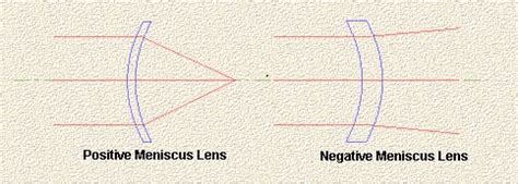 Meniscus Diagram