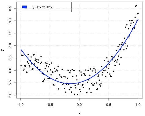 Python Curve Fitting In Scipy Is Of Poor Quality How Can I Improve