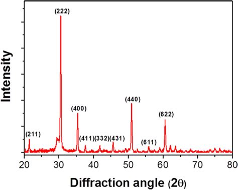 Spectrum Of Indium Oxide Nws By Xrd Analysis Download Scientific Diagram