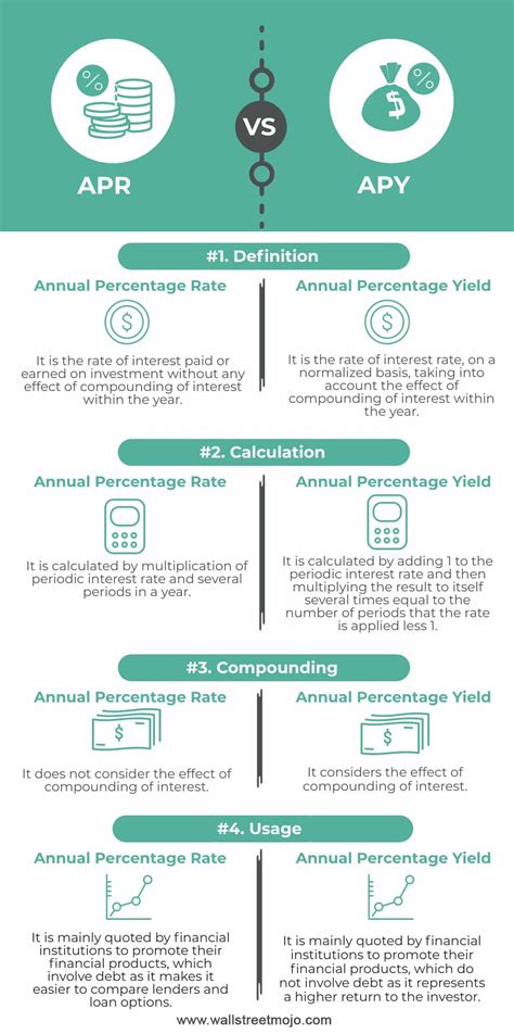 APR vs APY | Top 4 Differences (with Infographics)