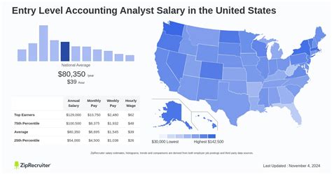 Entry Level Accounting Analyst Salary Hourly Rate Usa