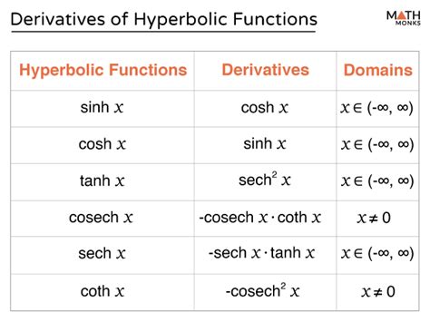 Derivative Of Hyperbolic Functions Examples And Daigrams