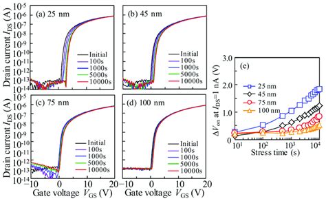 Evolution Of Transfer Characteristics In The A Igzo Tft With The T Igzo