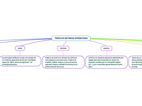 TIPOS DE SISTEMAS OPERATIVOS Mind Map