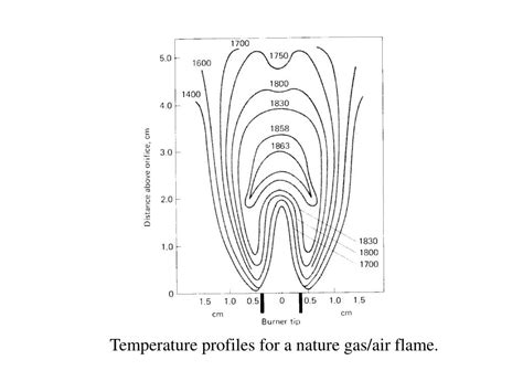 PPT Temperature Profiles For A Nature Gas Air Flame PowerPoint