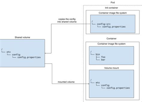 Kubernetes Configuration Patterns Red Hat Developer