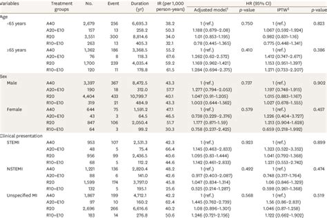 Subgroup Analyses Of Primary Outcome According To The Different