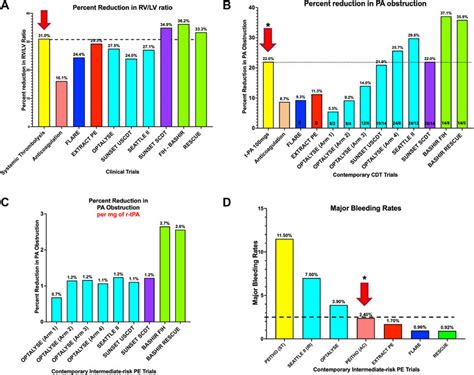 Safety And Efficacy Of Pharmacomechanical Catheter Directed