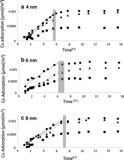 Intraparticle Diffusion Plots For The Adsorption Of Cu With On A