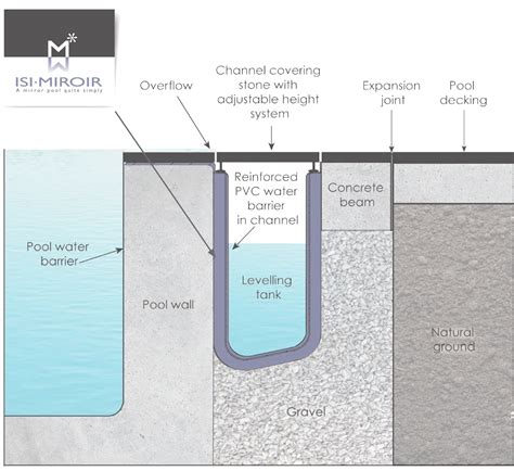 Swimming Pool Overflow System Design Design Talk