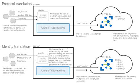 Gateways for downstream devices - Azure IoT Edge | Microsoft Learn