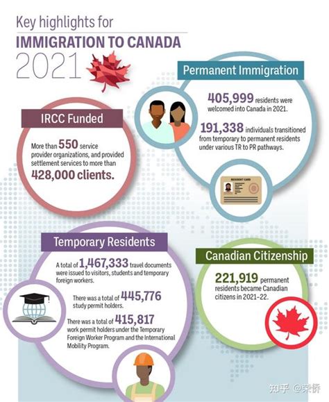 加拿大2022年度移民报告，新移民人数已创纪录，2023年将继续“扩招”！ 知乎