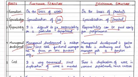 Divisional Vs Functional Organizational Structure A Comprehensive