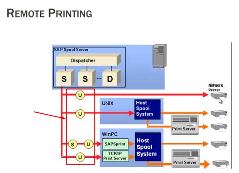 Sap Basis Made Easy Spool Administration Notes 1