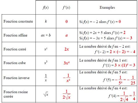 Tle Fonctions dérivées