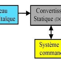 PDF Etude Comparative De Cinq Algorithmes De Commande MPPT Pour Un