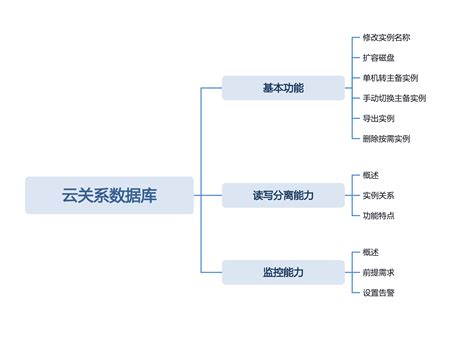 一文读懂什么是云关系数据库 知乎