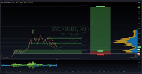 BINANCE DYDXUSDT Chart Image By BoobaKastorsky TradingView