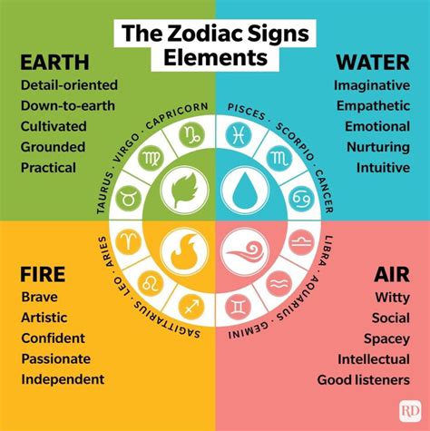 your zodiac sign element | Zodiac signs elements, Leo zodiac facts ...