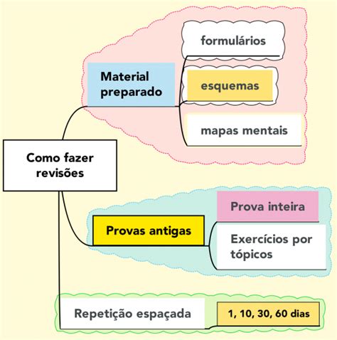 Como fazer revisão resumov