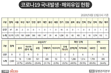 속보 56명 추가 총 14770명 8월 13일 ‘코로나19 국내 발생 현황 디지틀조선일보디조닷컴