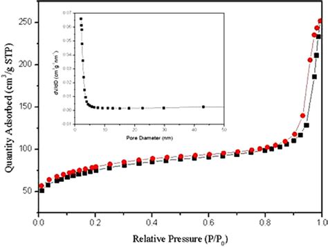 N2 Adsorption Desorption Isotherm 77 K Curve For Hollow Nife2o4