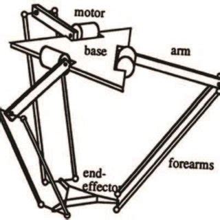 Basic Concept of Delta Robot | Download Scientific Diagram