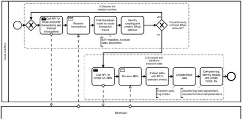 Extraction Method For Creating Object Centric Event Logs From