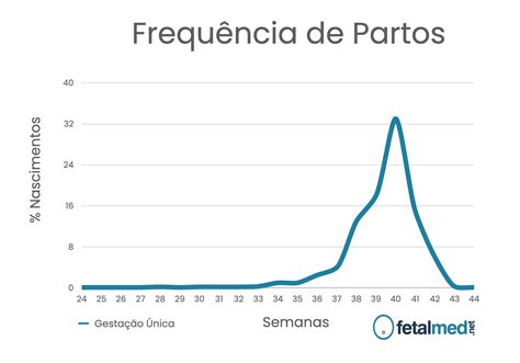 Calculadora Da Data Prov Vel De Parto Verloop Io