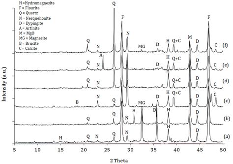 ray diffractograms  accelerated carbonation  mixes
