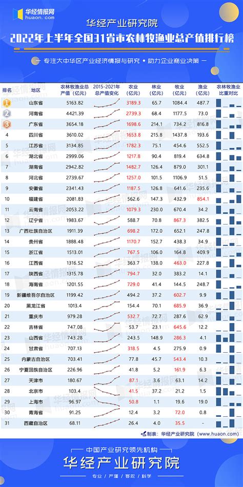 2022年上半年全国31省市农林牧渔业总产值排行榜：山东516382亿元，四川同比减少1585亿元 华经产业研究院数据显示：初步核算