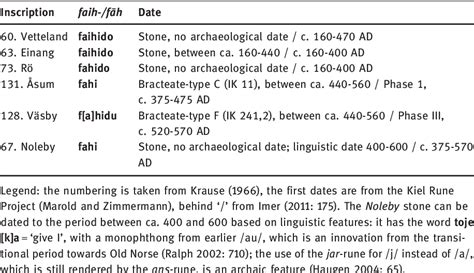 Figure 1 from Proto-Germanic ai in North and West Germanic | Semantic Scholar